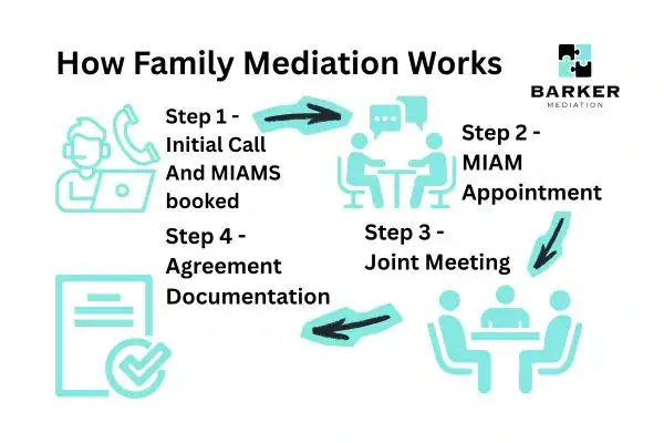Graphic to show How family mediation works Penzance