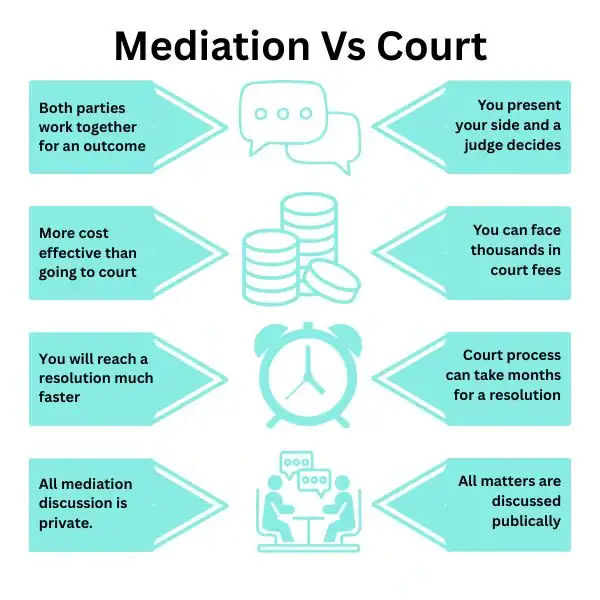 Why Try Family Mediation Penzance - graphic of mediation vs court.